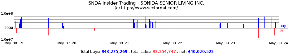 Insider Trading Transactions for SONIDA SENIOR LIVING Inc