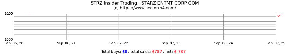Insider Trading Transactions for STARZ ENTMT CORP COM