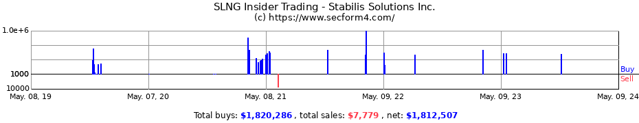 Insider Trading Transactions for STABILIS SOLUTIONS, INC