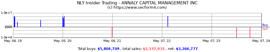 Insider Trading Transactions for ANNALY CAPITAL MANAGEMENT, INC