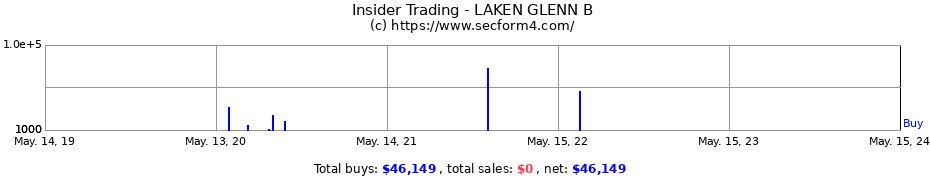 Insider Trading Transactions for LAKEN GLENN B