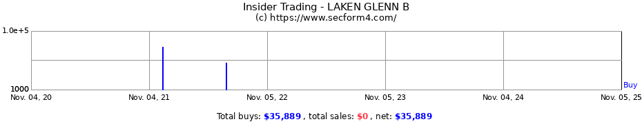 Insider Trading Transactions for LAKEN GLENN B