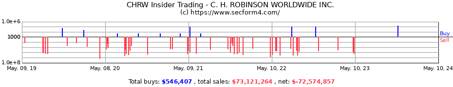 Insider Trading Transactions for C. H. ROBINSON WORLDWIDE INC.