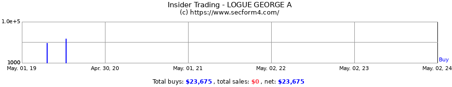 Insider Trading Transactions for LOGUE GEORGE A