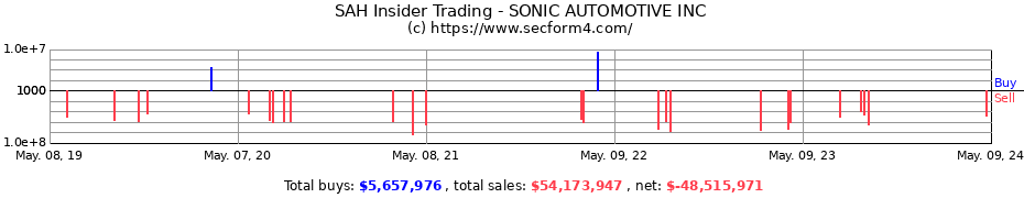 Insider Trading Transactions for SONIC AUTOMOTIVE INC