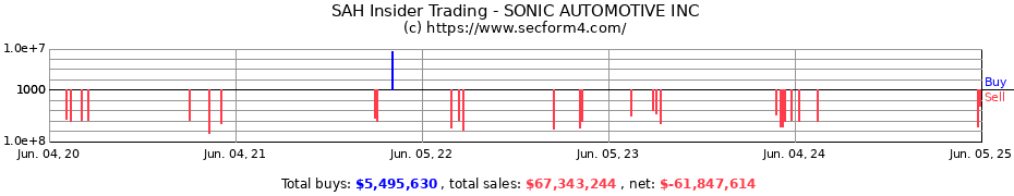 Insider Trading Transactions for SONIC AUTOMOTIVE INC