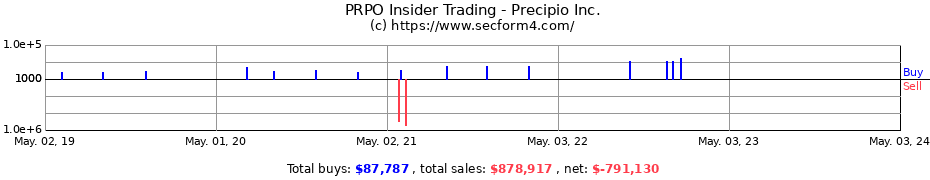 Insider Trading Transactions for Precipio, Inc.