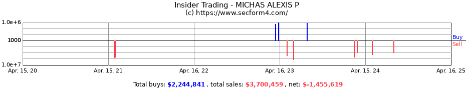 Insider Trading Transactions for MICHAS ALEXIS P