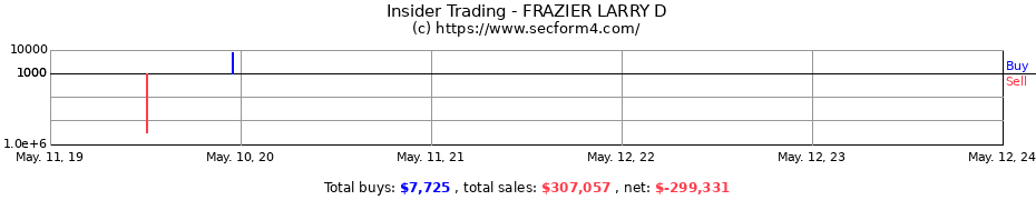 Insider Trading Transactions for FRAZIER LARRY D
