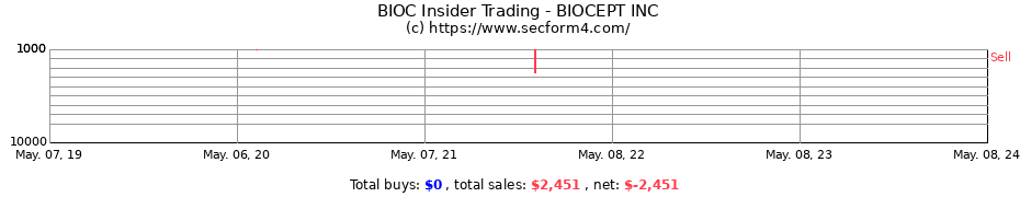 Insider Trading Transactions for BIOCEPT INC
