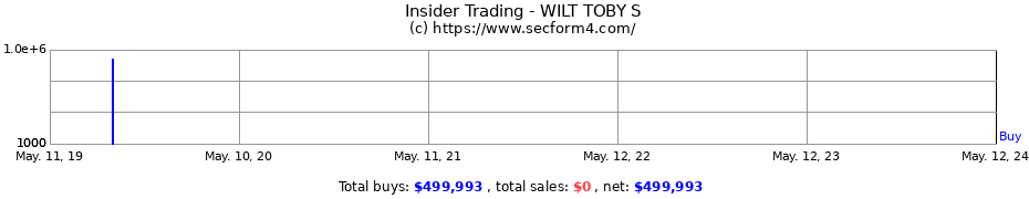 Insider Trading Transactions for WILT TOBY S