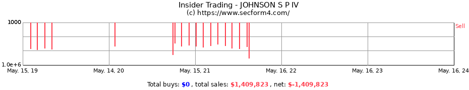 Insider Trading Transactions for JOHNSON S P IV