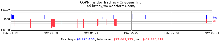 Insider Trading Transactions for OneSpan Inc.