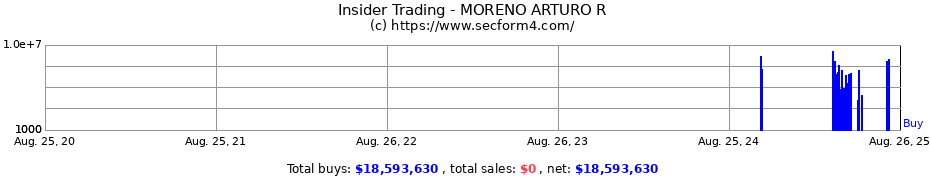 Insider Trading Transactions for MORENO ARTURO R