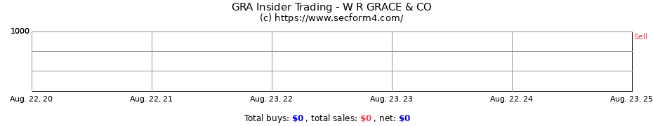 Insider Trading Transactions for W R GRACE & CO