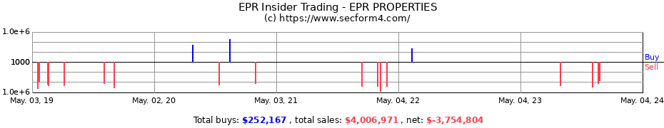 Insider Trading Transactions for EPR PROPERTIES