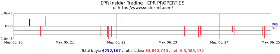 Insider Trading Transactions for EPR PROPERTIES