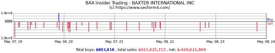 Insider Trading Transactions for BAXTER INTERNATIONAL INC