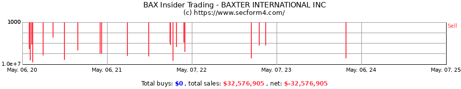 Insider Trading Transactions for BAXTER INTERNATIONAL INC