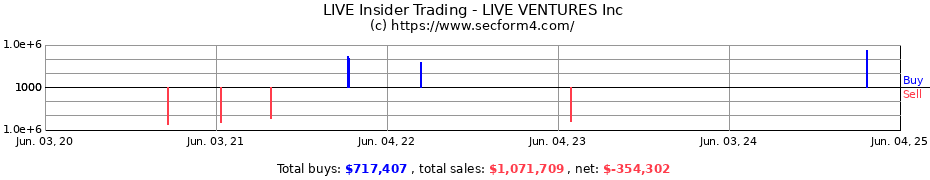 Insider Trading Transactions for LIVE VENTURES Inc