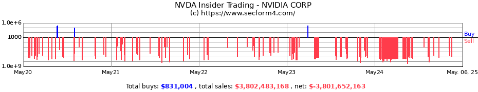 Insider Trading Transactions for NVIDIA CORP