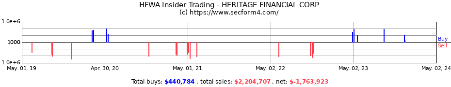Insider Trading Transactions for HERITAGE FINANCIAL CORP
