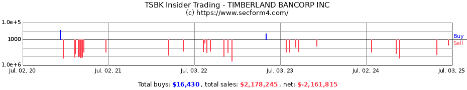 Insider Trading Transactions for TIMBERLAND BANCORP INC