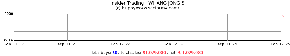 Insider Trading Transactions for WHANG JONG S