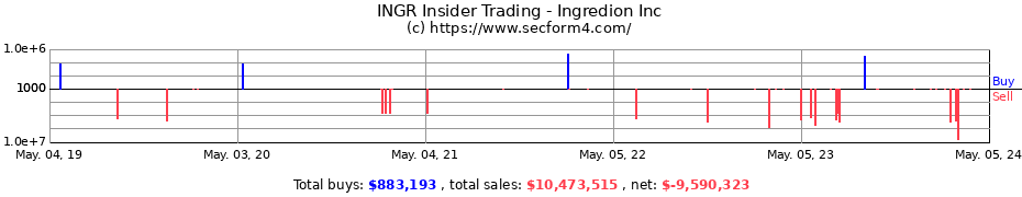 Insider Trading Transactions for Ingredion Inc