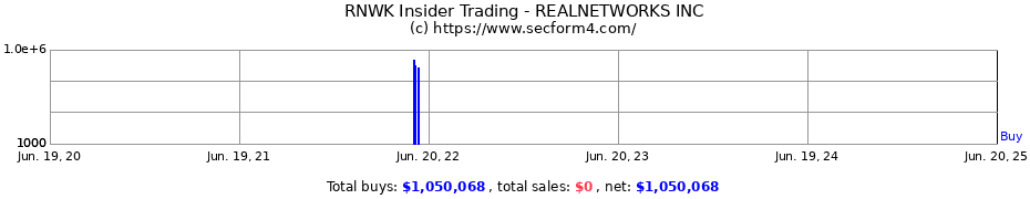 Insider Trading Transactions for REALNETWORKS INC