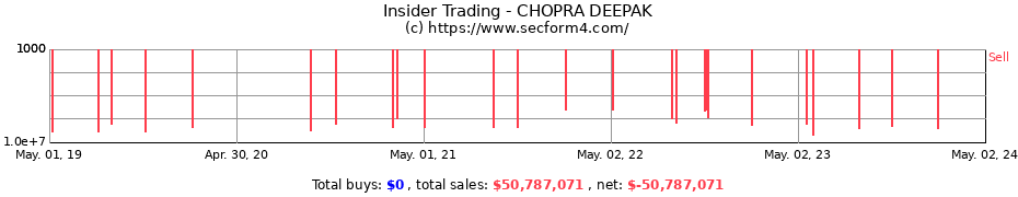 Insider Trading Transactions for CHOPRA DEEPAK