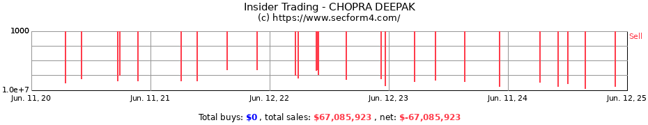 Insider Trading Transactions for CHOPRA DEEPAK