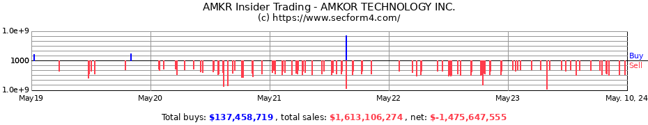 Insider Trading Transactions for Amkor Technology, Inc.