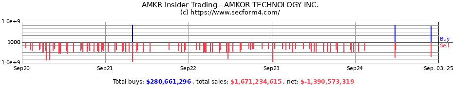 Insider Trading Transactions for AMKOR TECHNOLOGY Inc