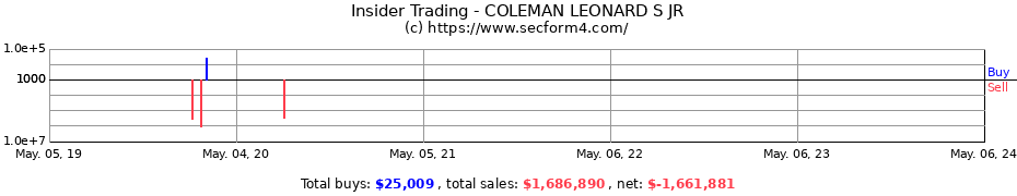 Insider Trading Transactions for COLEMAN LEONARD S JR