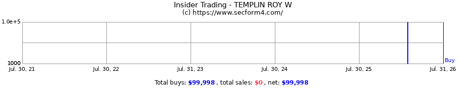 Insider Trading Transactions for TEMPLIN ROY W