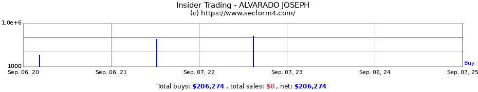 Insider Trading Transactions for ALVARADO JOSEPH