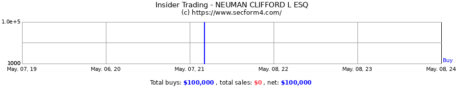 Insider Trading Transactions for NEUMAN CLIFFORD L ESQ