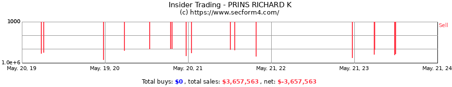 Insider Trading Transactions for PRINS RICHARD K