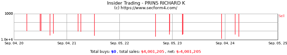 Insider Trading Transactions for PRINS RICHARD K