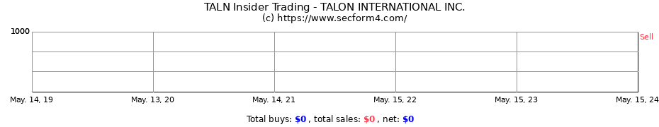 Insider Trading Transactions for TALON INTERNATIONAL INC.