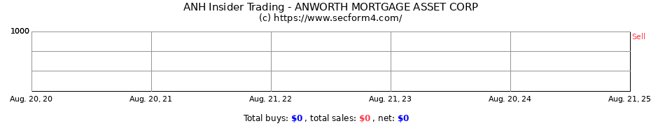 Insider Trading Transactions for ANWORTH MORTGAGE ASSET CORP