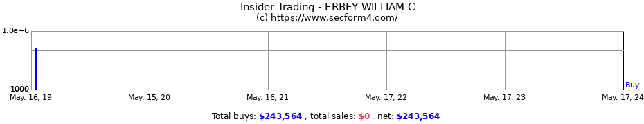Insider Trading Transactions for ERBEY WILLIAM C