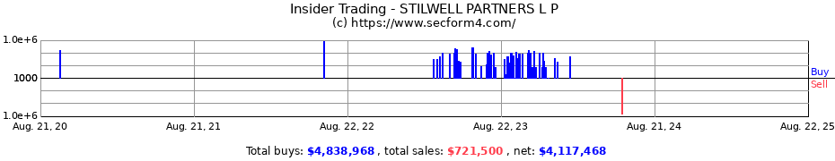 Insider Trading Transactions for STILWELL PARTNERS L P