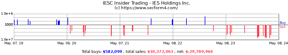 Insider Trading Transactions for IES Holdings Inc.