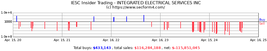 Insider Trading Transactions for IES Holdings Inc.