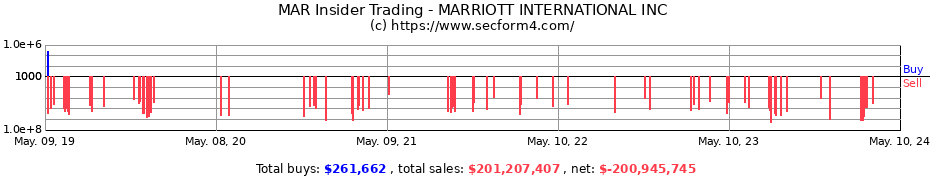 Insider Trading Transactions for MARRIOTT INTERNATIONAL INC