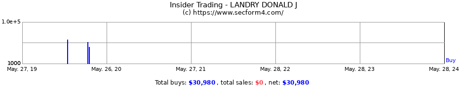 Insider Trading Transactions for LANDRY DONALD J