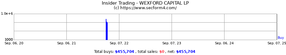 Insider Trading Transactions for WEXFORD CAPITAL LP