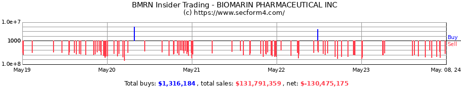Insider Trading Transactions for BioMarin Pharmaceutical Inc.